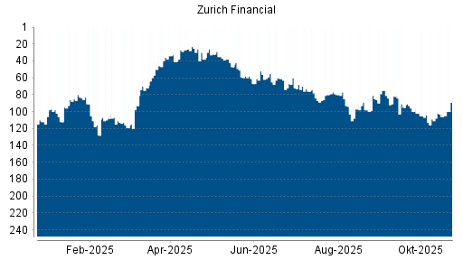 BOTSI®-Advisor Hochstufung Zurich Insurance Group von Rang 98 auf ...