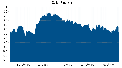 BOTSI®-Advisor Abstufung Zurich Insurance Group von Rang 97 auf ...