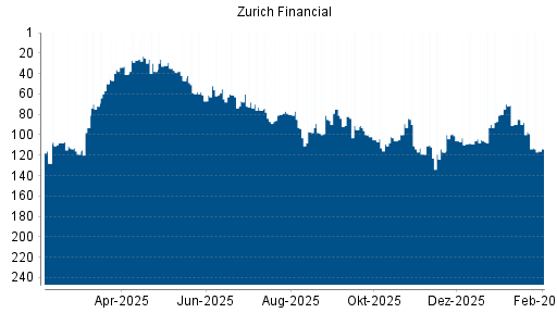 BOTSI®-Advisor Abstufung Zurich Insurance Group von Rang 103 auf ...