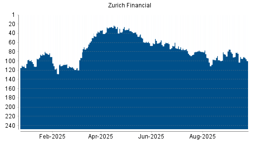 BOTSI®-Advisor Abstufung Zurich Insurance Group von Rang 55 auf ...
