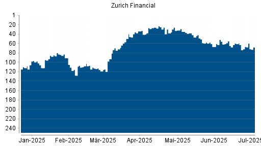 BOTSI®-Advisor Abstufung Zurich Insurance Group von Rang 52 auf ...