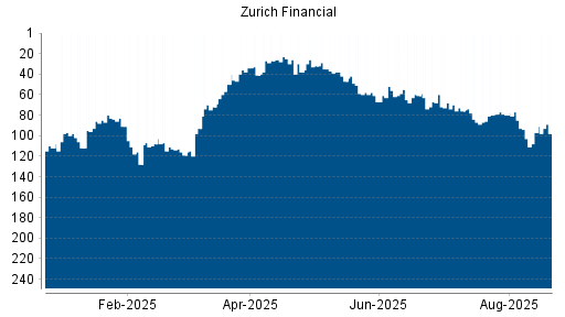 BOTSI®-Advisor Abstufung Zurich Insurance Group von Rang 93 auf ...