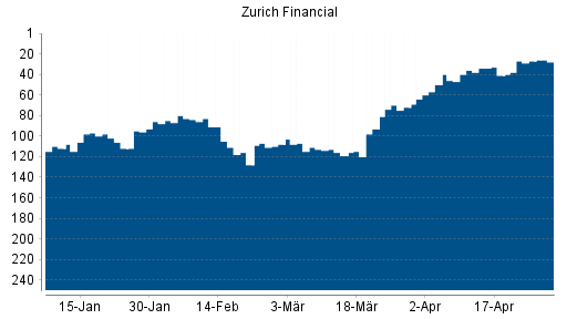 BOTSI®-Advisor Hochstufung Zurich Insurance Group von Rang 41 auf ...