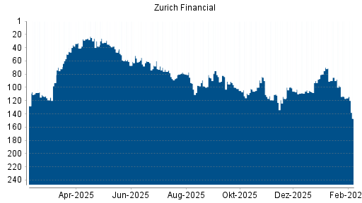 BOTSI®-Advisor Abstufung Zurich Insurance Group von Rang 116 auf ...