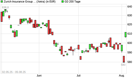 Zurich Insurance Group-Aktie über 200-Tage-Linie