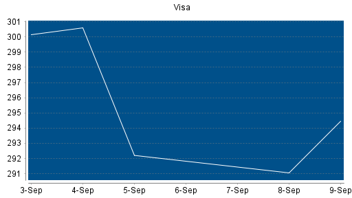 BOTSI®-Advisor Abstufung Visa von Rang 99 auf ...