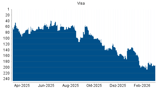 BOTSI®-Advisor Hochstufung Visa von Rang 195 auf ...