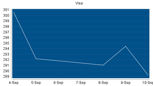 BOTSI®-Advisor Hochstufung Visa von Rang 60 auf ...