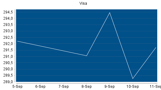 BOTSI®-Advisor Hochstufung Visa von Rang 117 auf ...