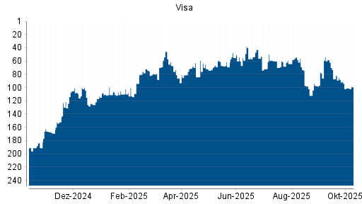 BOTSI®-Advisor Hochstufung Visa von Rang 161 auf ... BOTSI®-Advisor Hochstufung Visa von Rang 161 auf ...