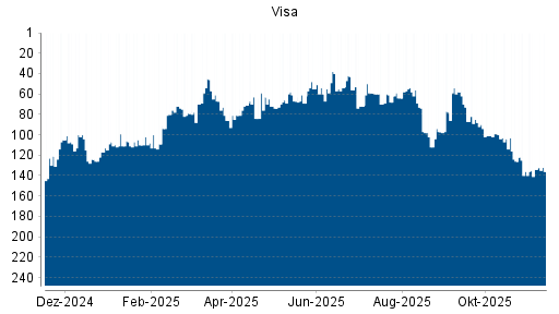 BOTSI®-Advisor Abstufung Visa von Rang 134 auf ...