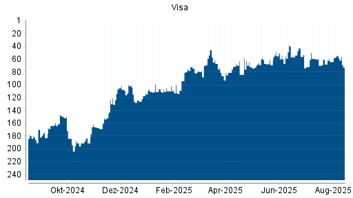 BOTSI®-Advisor Abstufung Visa von Rang 54 auf ...