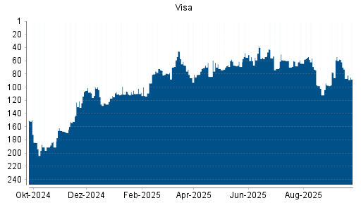 BOTSI®-Advisor Abstufung Visa von Rang 87 auf ...