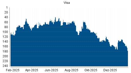 BOTSI®-Advisor Hochstufung Visa von Rang 101 auf ...