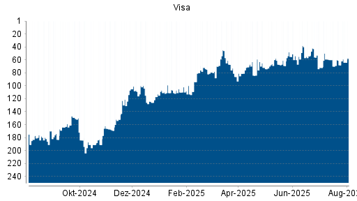 BOTSI®-Advisor Hochstufung Visa von Rang 68 auf ...