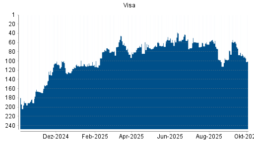 BOTSI®-Advisor Hochstufung Visa von Rang 78 auf ...