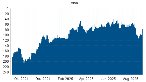 BOTSI®-Advisor Hochstufung Visa von Rang 68 auf ...