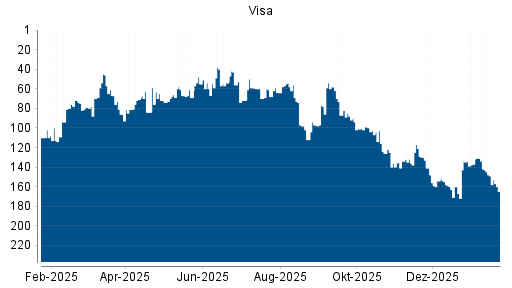 BOTSI®-Advisor Abstufung Visa von Rang 72 auf ...