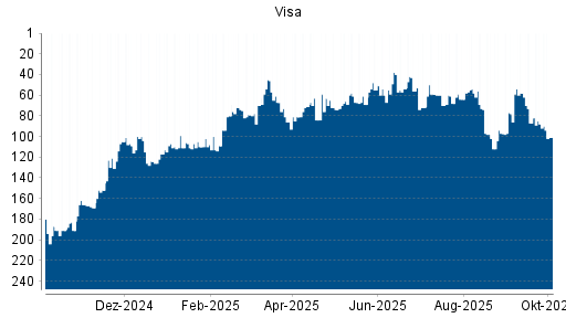 BOTSI®-Advisor Hochstufung Visa von Rang 124 auf ...
