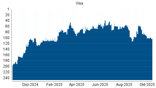 BOTSI®-Advisor Hochstufung Visa von Rang 134 auf Rang 122 BOTSI®-Advisor Hochstufung Visa von Rang 134 auf Rang 122