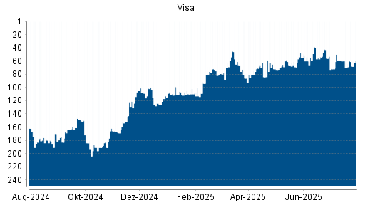 BOTSI®-Advisor Hochstufung Visa von Rang 60 auf ...