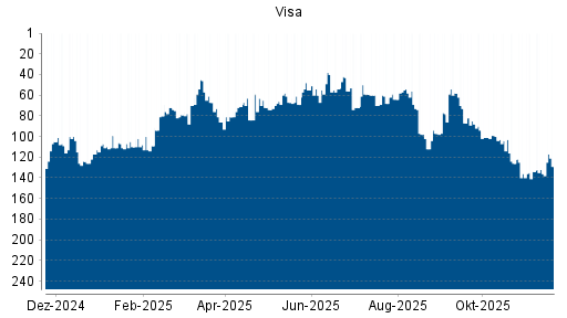 BOTSI®-Advisor Hochstufung Visa von Rang 136 auf ...