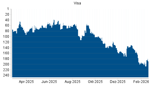BOTSI®-Advisor Hochstufung Visa von Rang 207 auf ...