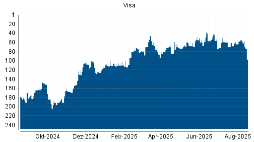 BOTSI®-Advisor Hochstufung Visa von Rang 64 auf ...