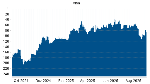 BOTSI®-Advisor Hochstufung Visa von Rang 97 auf Rang 78