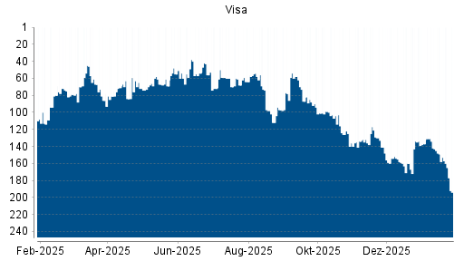 BOTSI®-Advisor Hochstufung Visa von Rang 124 auf ...