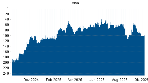 BOTSI®-Advisor Hochstufung Visa von Rang 190 auf Rang 183
