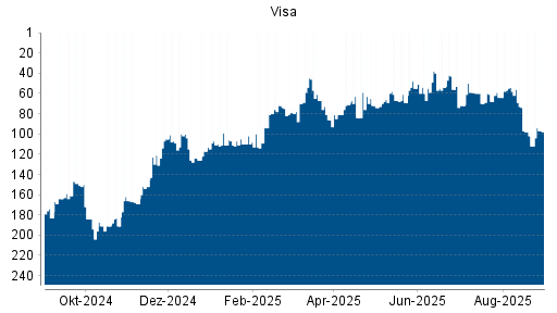 BOTSI®-Advisor Hochstufung Visa von Rang 102 auf ...