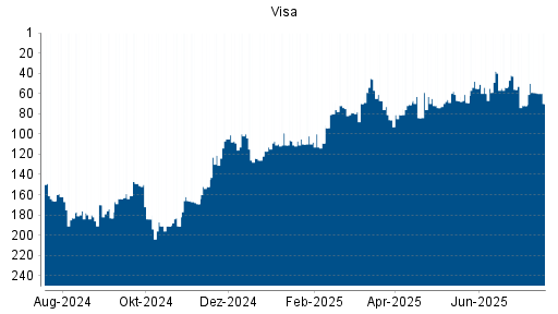 BOTSI®-Advisor Abstufung Visa von Rang 59 auf ...