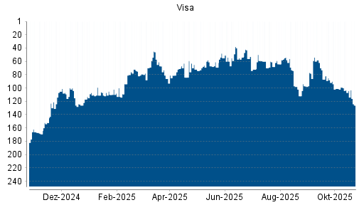 BOTSI®-Advisor Hochstufung Visa von Rang 189 auf Rang 139