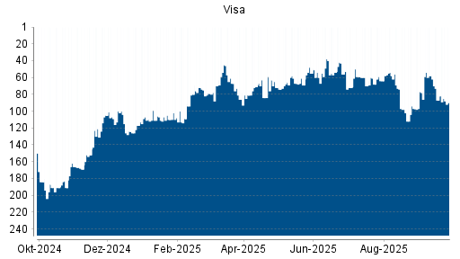 BOTSI®-Advisor Abstufung Visa von Rang 58 auf ...