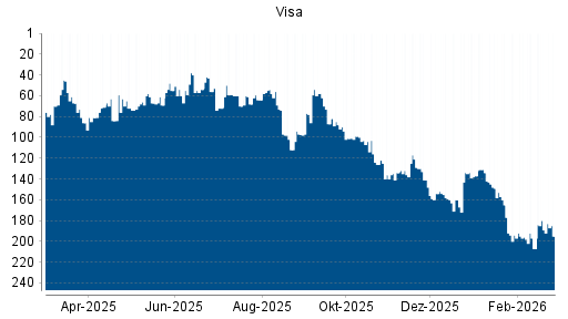 BOTSI®-Advisor Abstufung Visa von Rang 189 auf ...