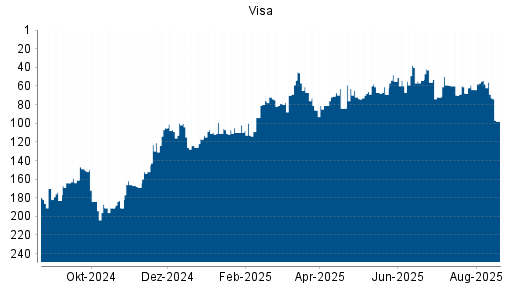 BOTSI®-Advisor Abstufung Visa von Rang 56 auf ...