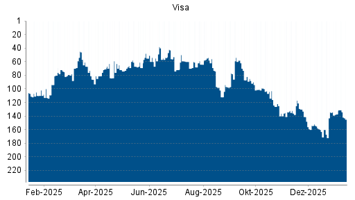 BOTSI®-Advisor Hochstufung Visa von Rang 137 auf ...
