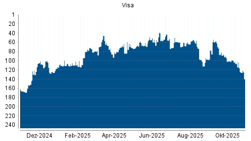 BOTSI®-Advisor Hochstufung Visa von Rang 69 auf ...