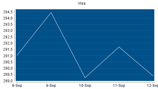 BOTSI®-Advisor Hochstufung Visa von Rang 124 auf ...