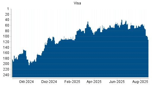 BOTSI®-Advisor Hochstufung Visa von Rang 60 auf ...