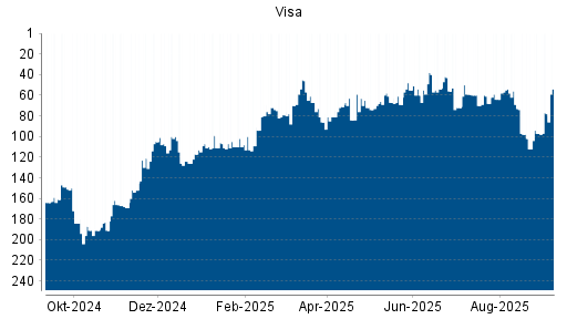 BOTSI®-Advisor Hochstufung Visa von Rang 97 auf Rang 78