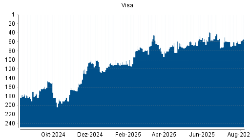 BOTSI®-Advisor Hochstufung Visa von Rang 68 auf ...