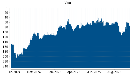 BOTSI®-Advisor Abstufung Visa von Rang 54 auf ...