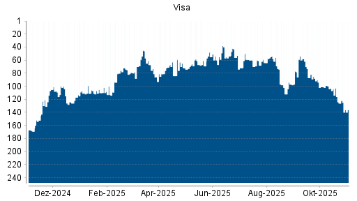 BOTSI®-Advisor Hochstufung Visa von Rang 123 auf Rang 116