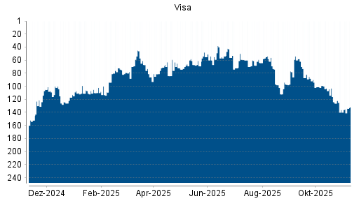 BOTSI®-Advisor Hochstufung Visa von Rang 136 auf ...