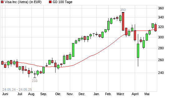 Visa-Aktie unter 100-Tage-Linie