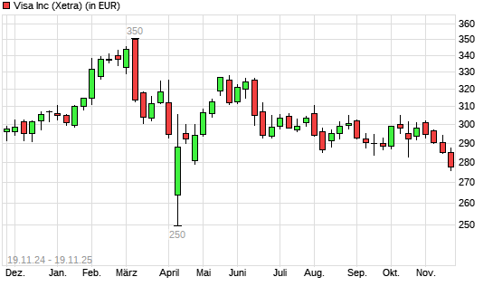 Visa-Aktie mit neuem 12-Monats-Tief