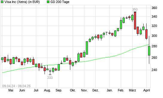 Visa-Aktie unter 200-Tage-Linie