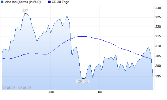 Visa-Aktie unter 38-Tage-Linie